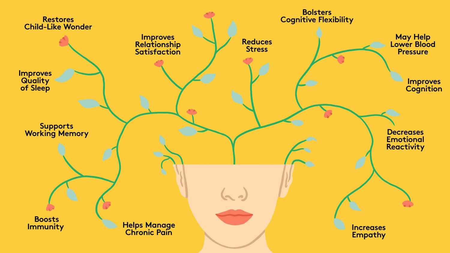 Illustration of mind-body map with various mindfulness techniques shown for stress relief and relaxation